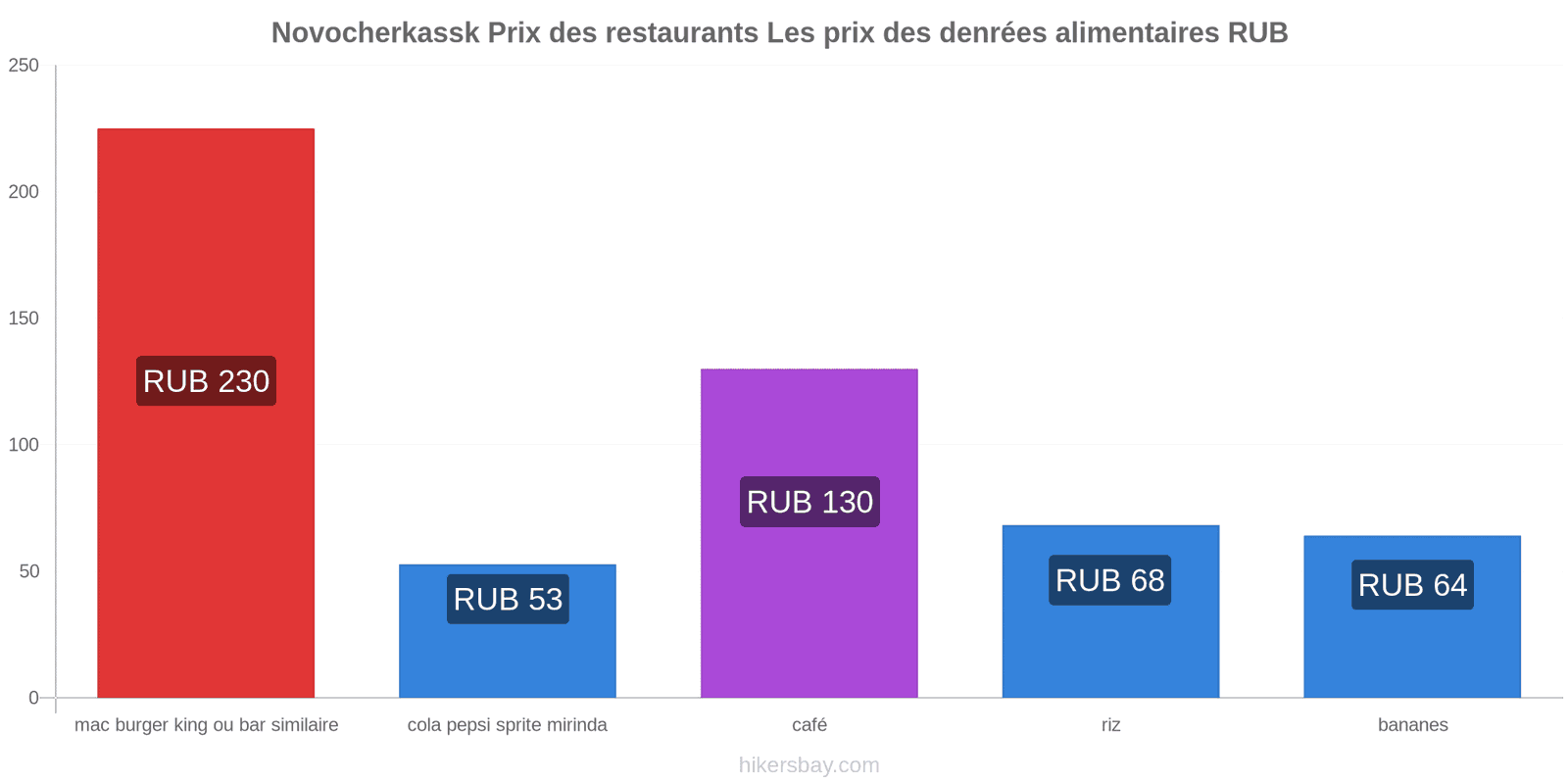 Novocherkassk changements de prix hikersbay.com