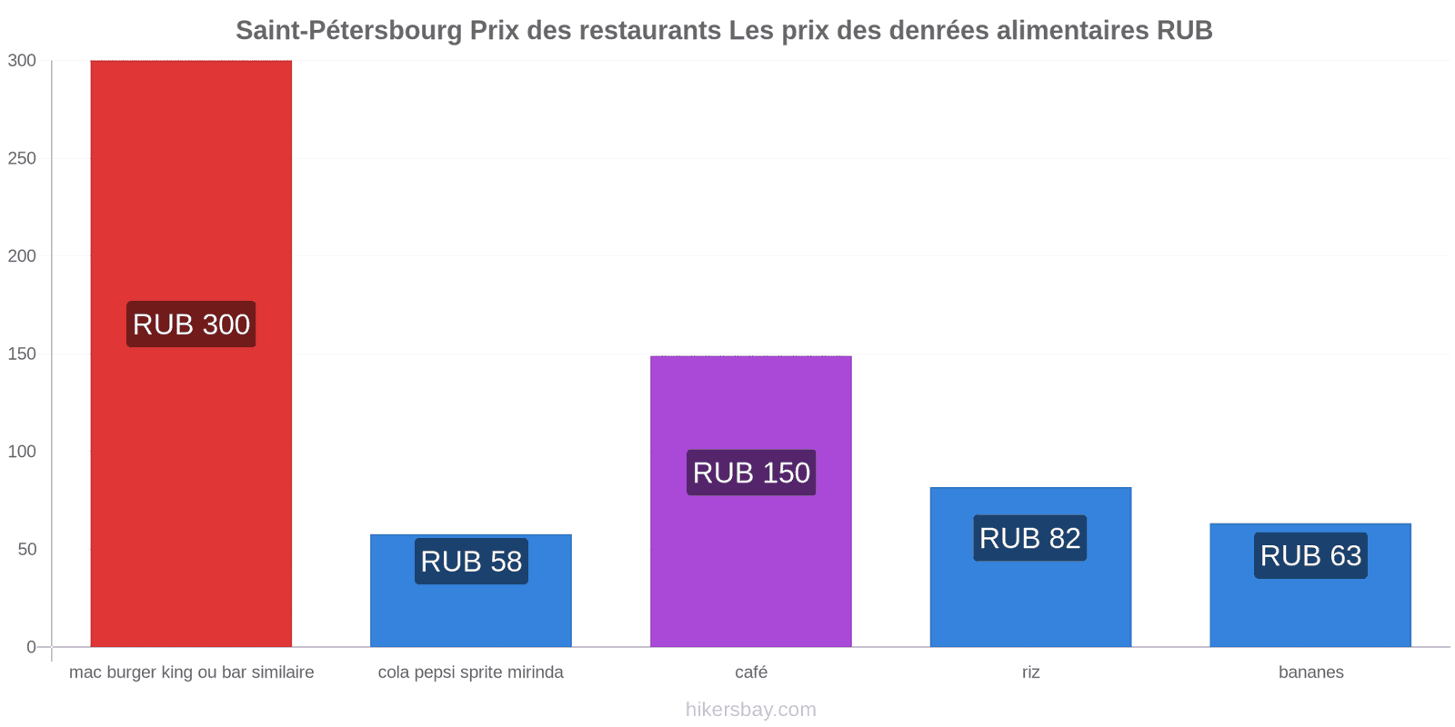 Saint-Pétersbourg changements de prix hikersbay.com