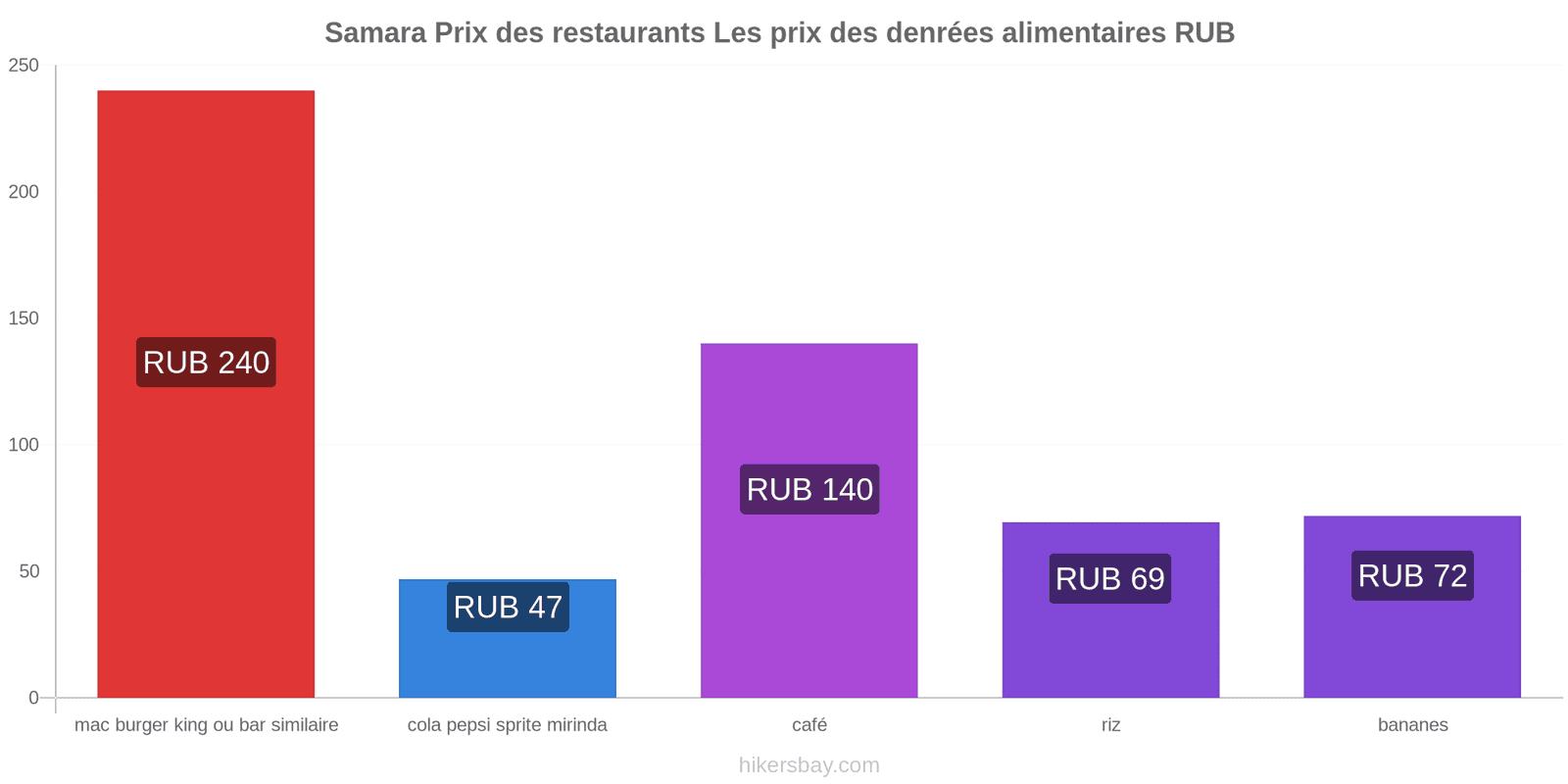 Samara changements de prix hikersbay.com