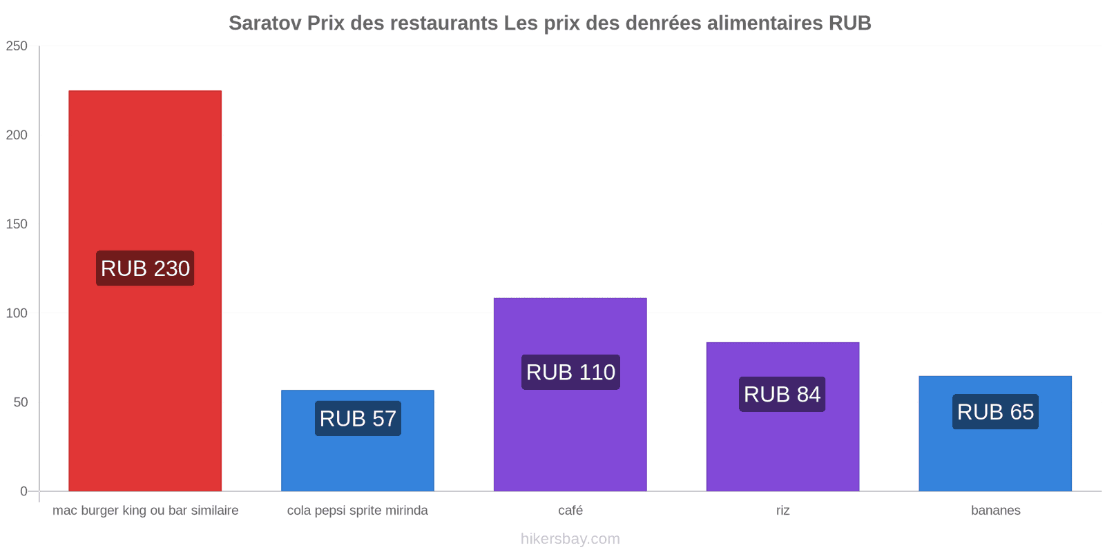 Saratov changements de prix hikersbay.com