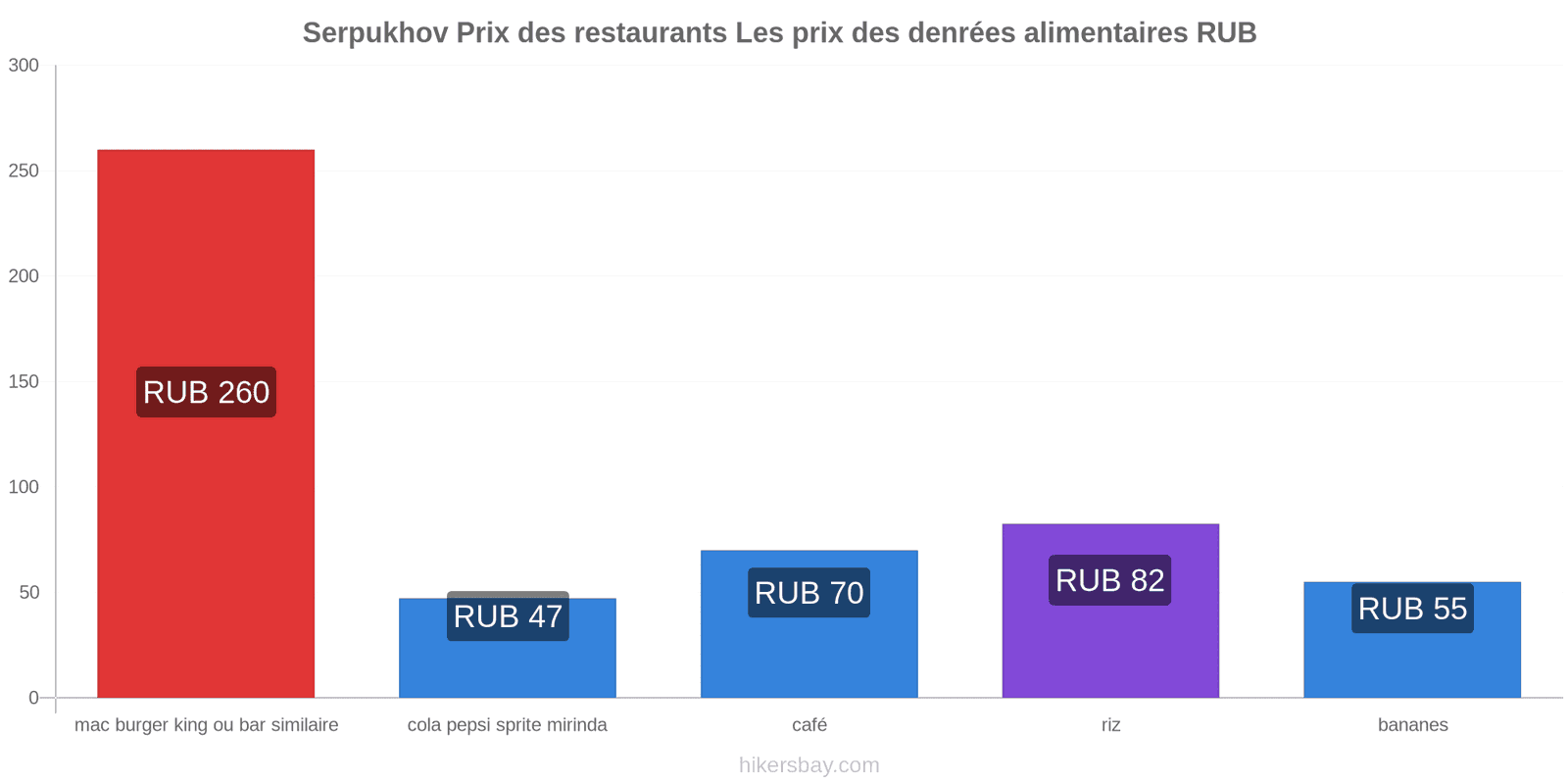 Serpukhov changements de prix hikersbay.com