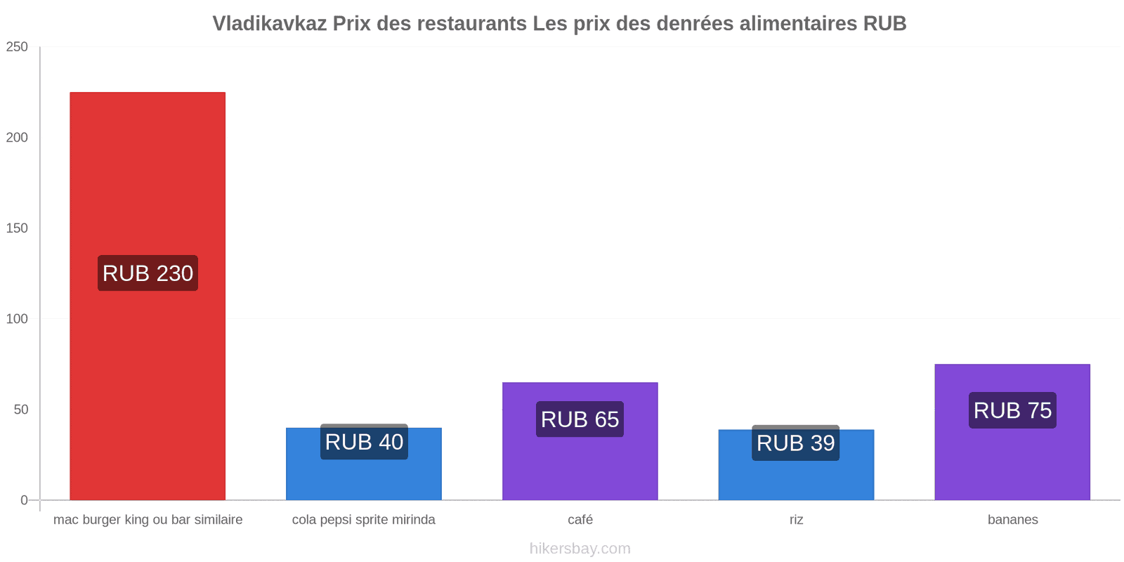 Vladikavkaz changements de prix hikersbay.com