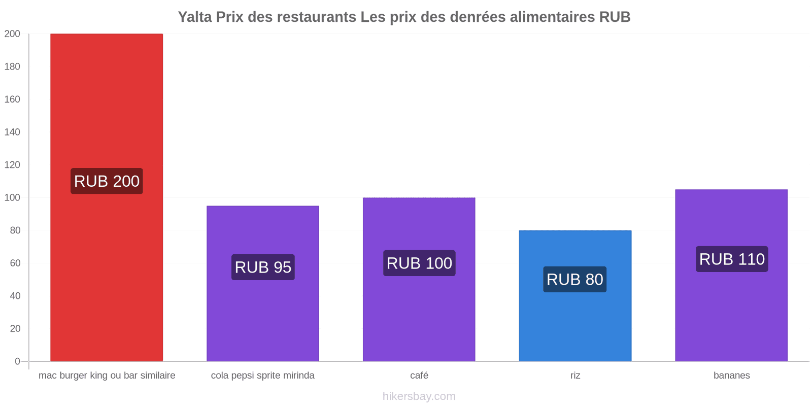 Yalta changements de prix hikersbay.com