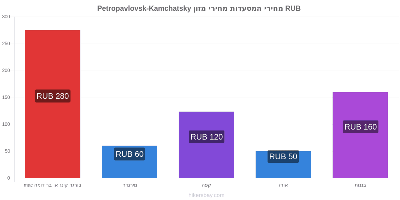 Petropavlovsk-Kamchatsky שינויי מחיר hikersbay.com