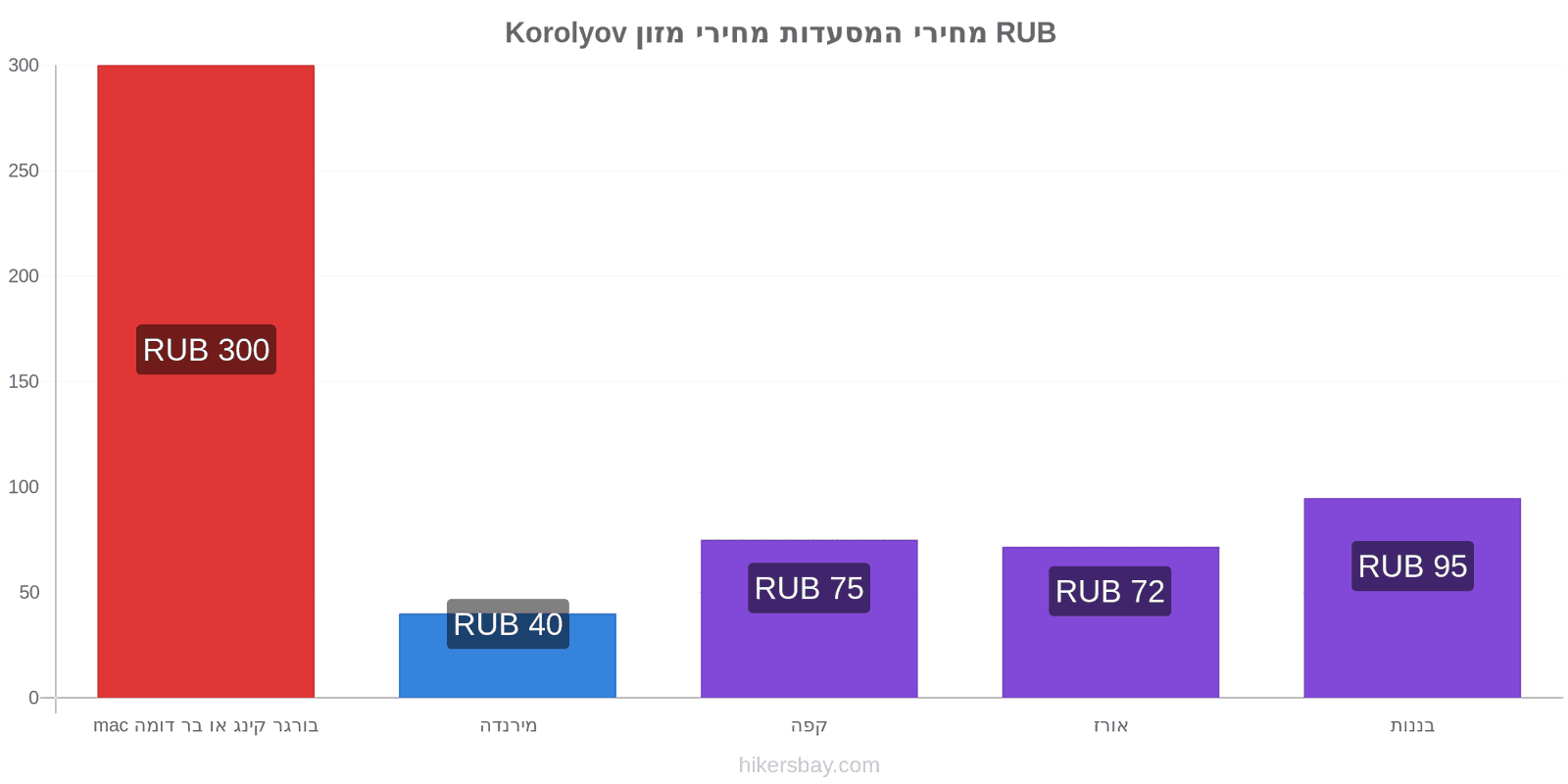 Korolyov שינויי מחיר hikersbay.com