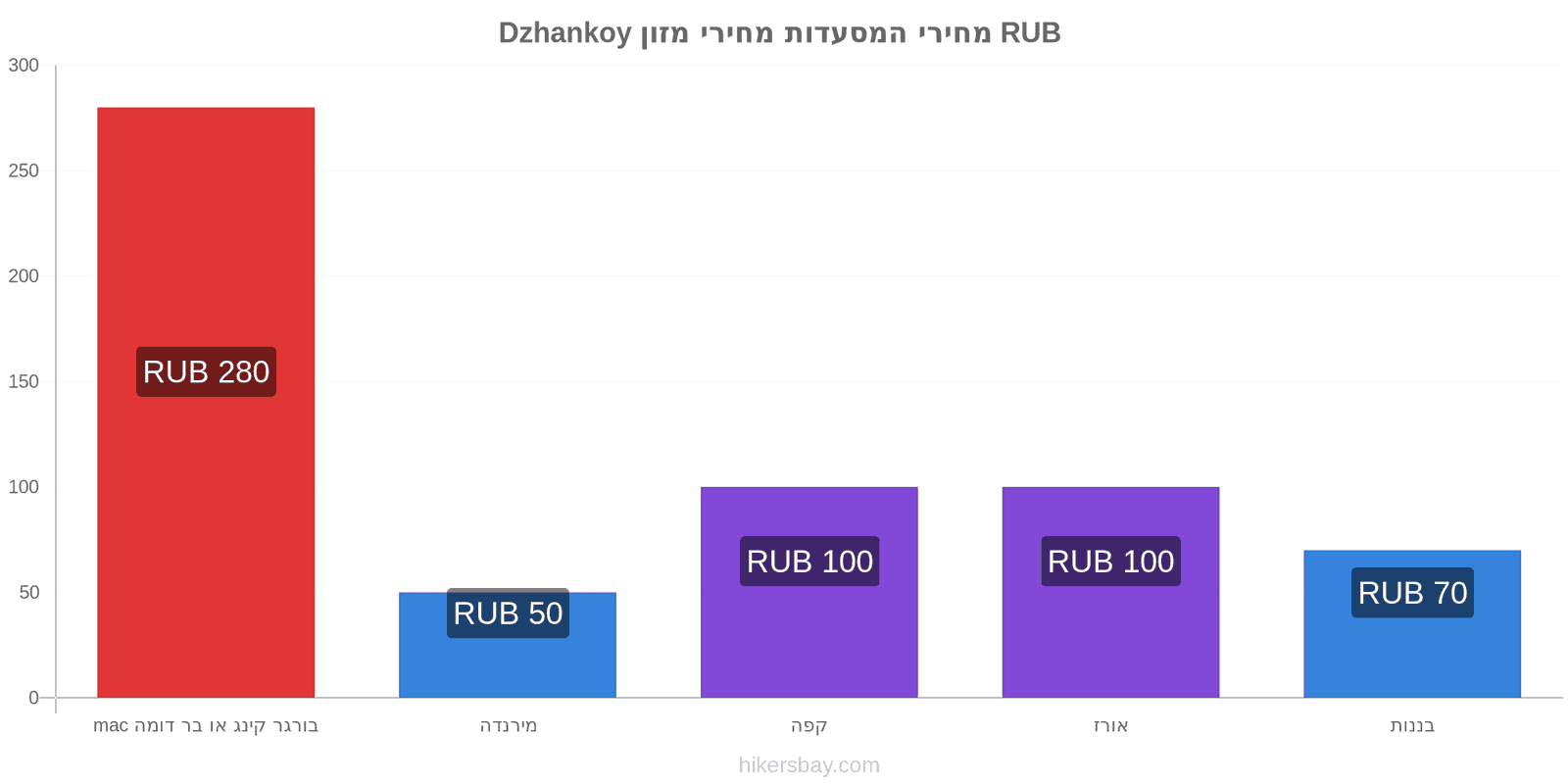 Dzhankoy שינויי מחיר hikersbay.com