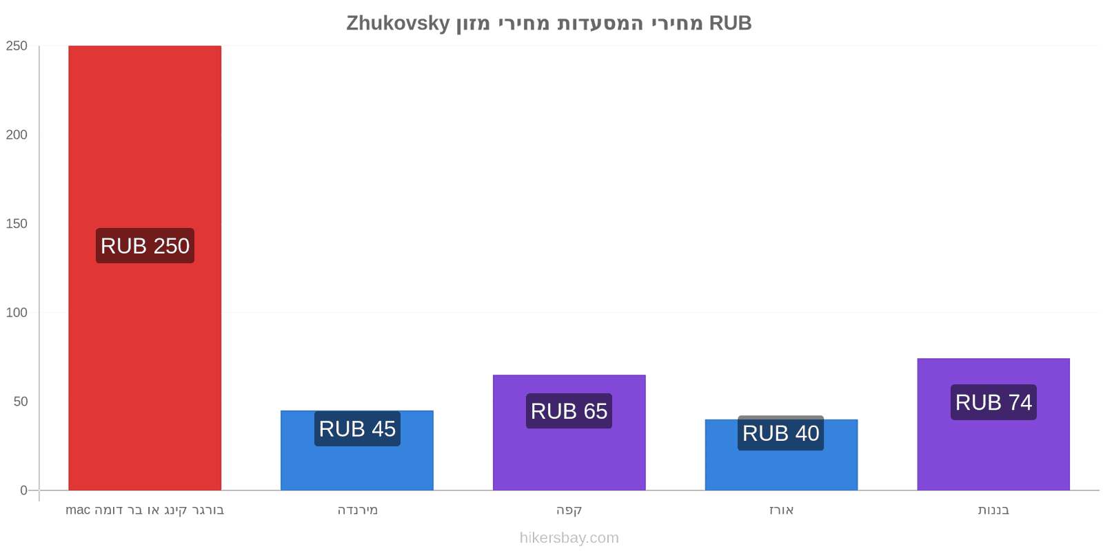 Zhukovsky שינויי מחיר hikersbay.com