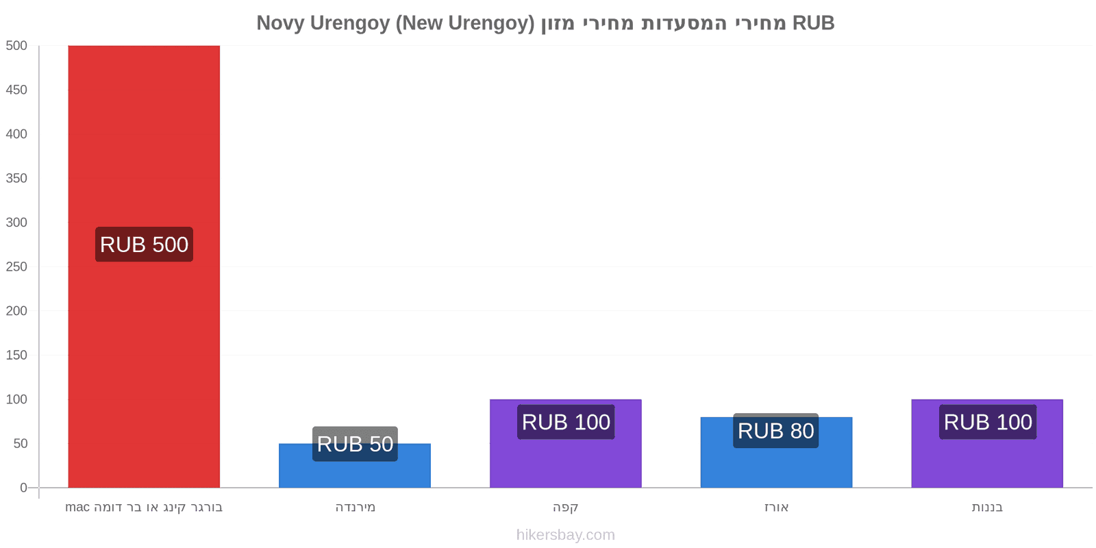 Novy Urengoy (New Urengoy) שינויי מחיר hikersbay.com