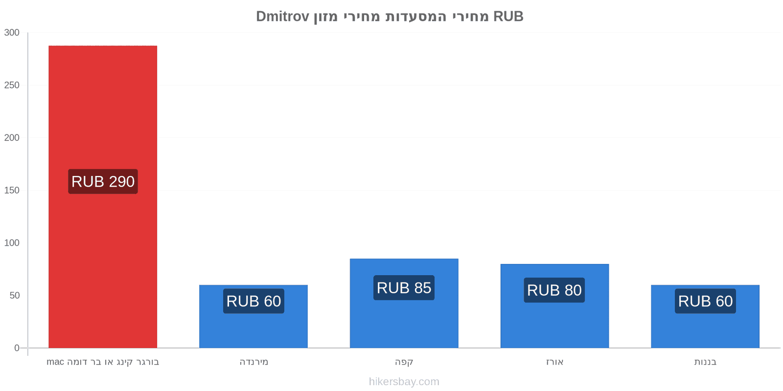 Dmitrov שינויי מחיר hikersbay.com