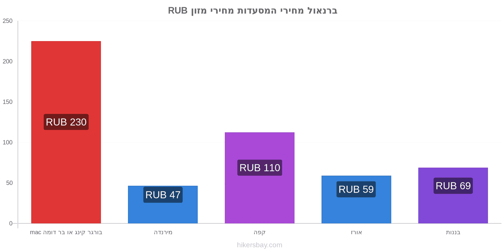 ברנאול שינויי מחיר hikersbay.com