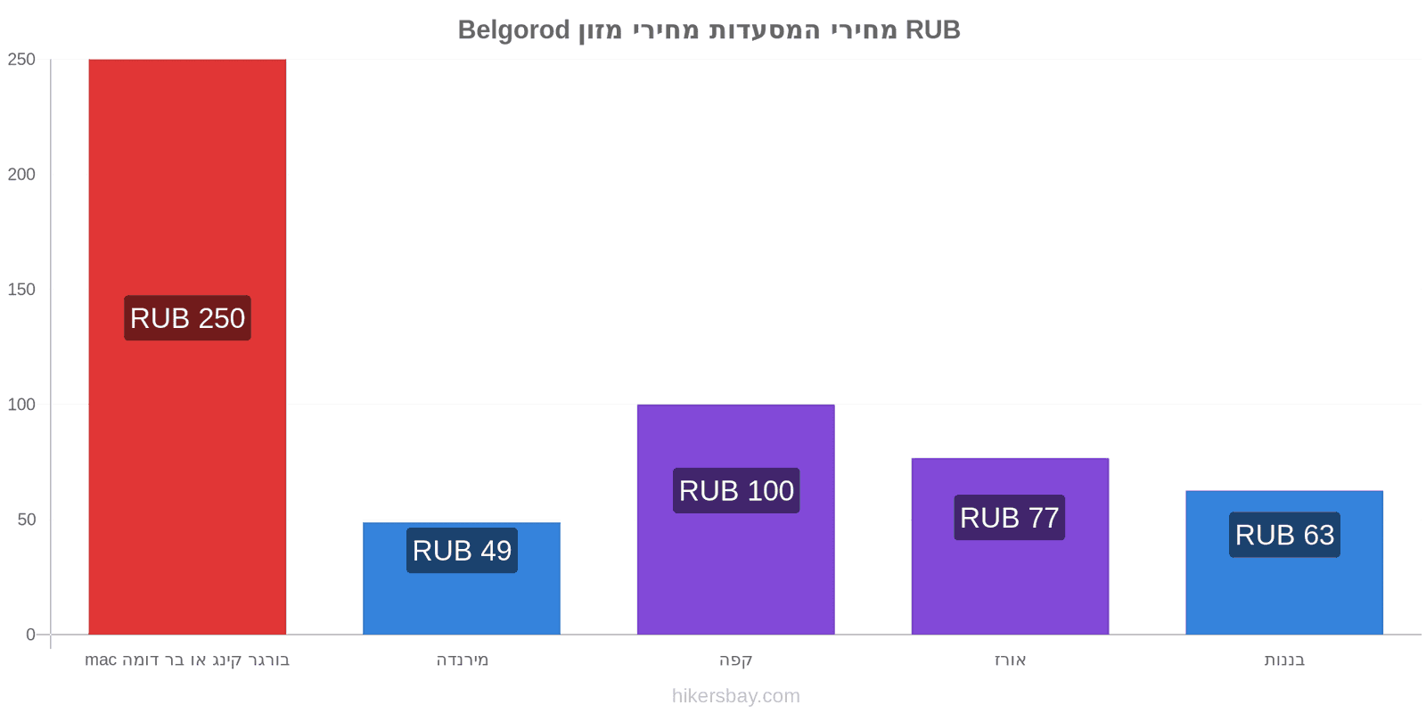 Belgorod שינויי מחיר hikersbay.com