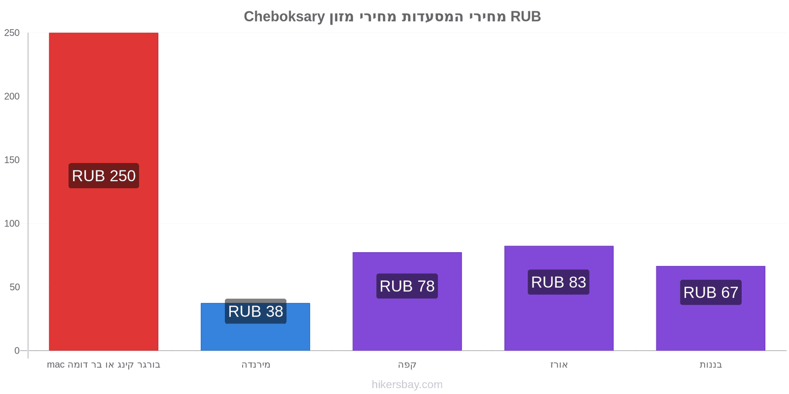 Cheboksary שינויי מחיר hikersbay.com