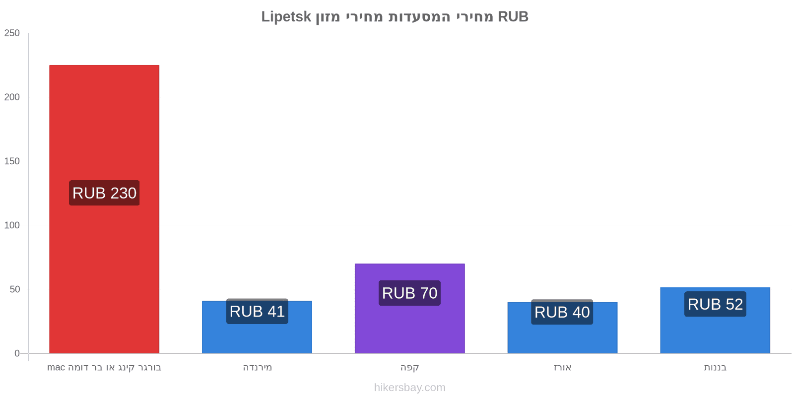 Lipetsk שינויי מחיר hikersbay.com