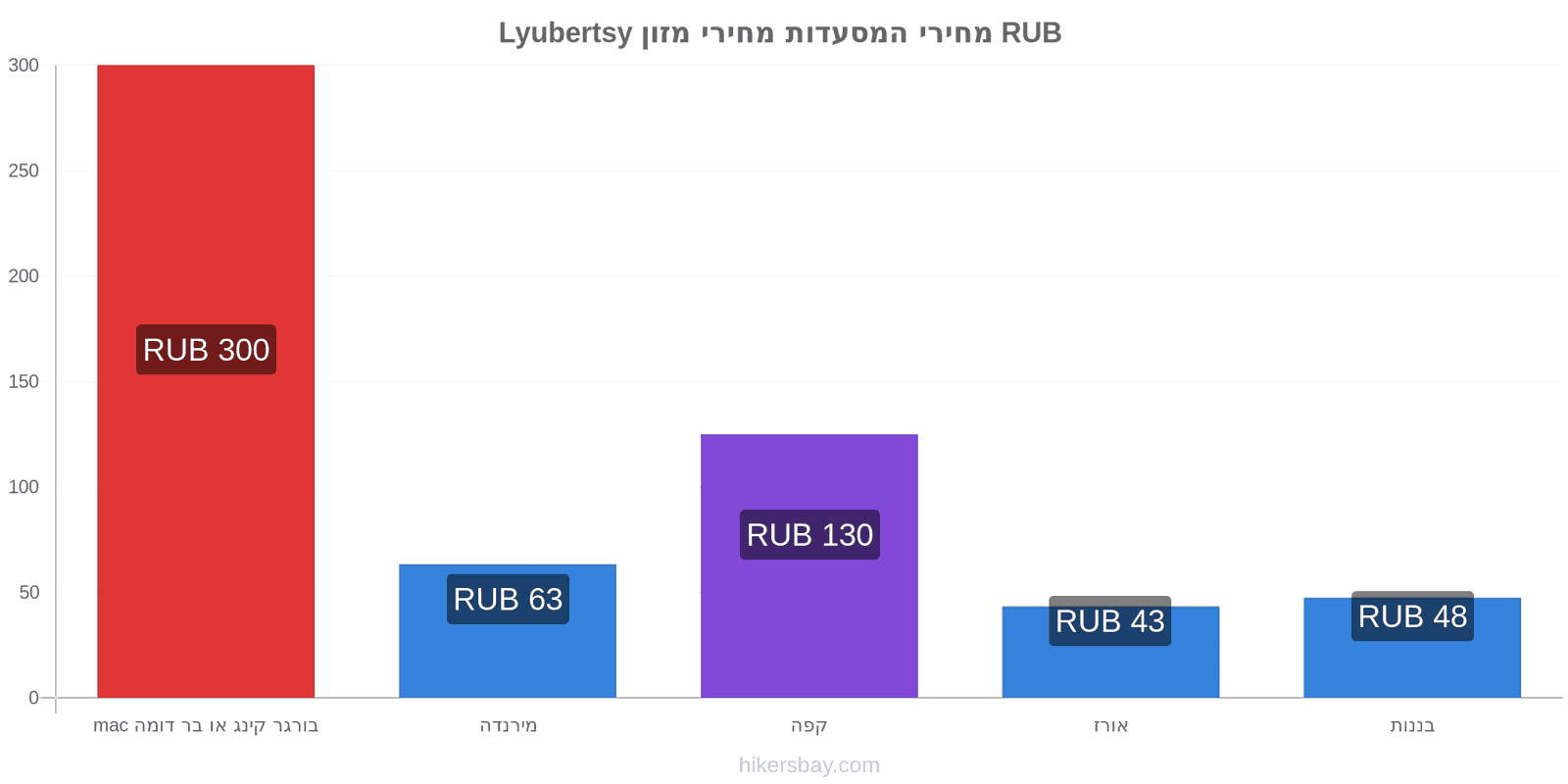 Lyubertsy שינויי מחיר hikersbay.com