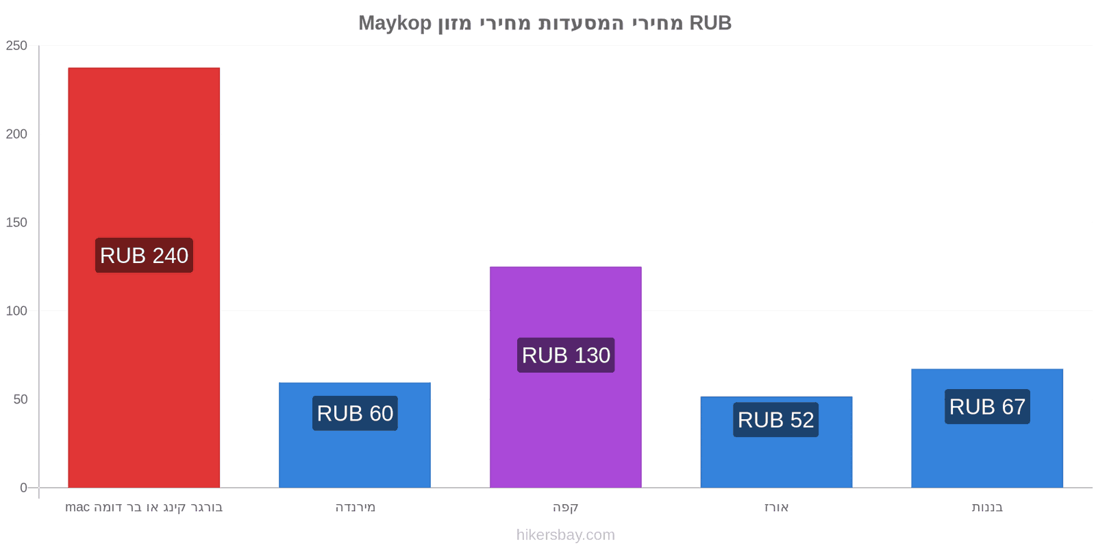 Maykop שינויי מחיר hikersbay.com