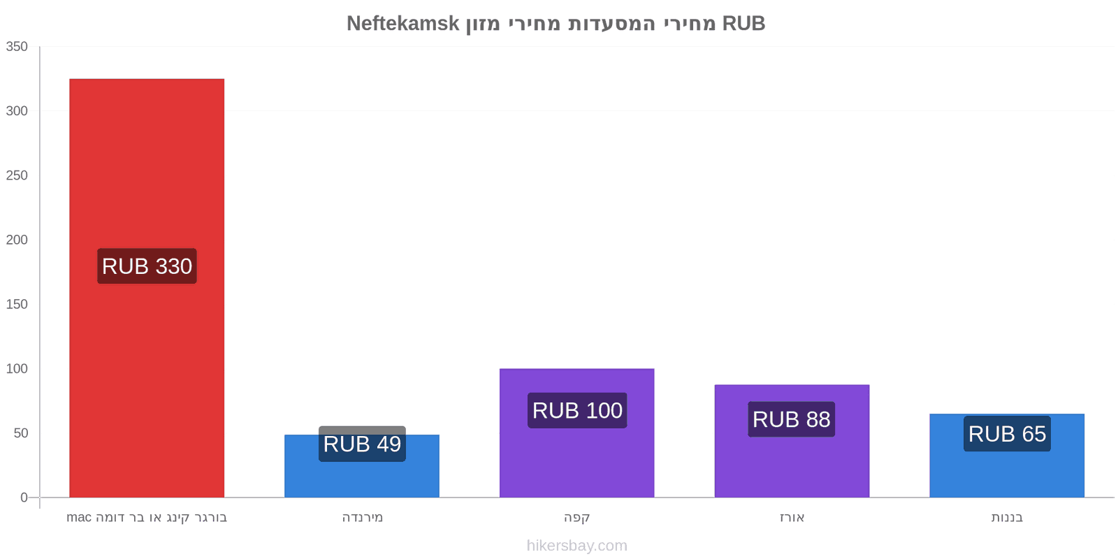 Neftekamsk שינויי מחיר hikersbay.com