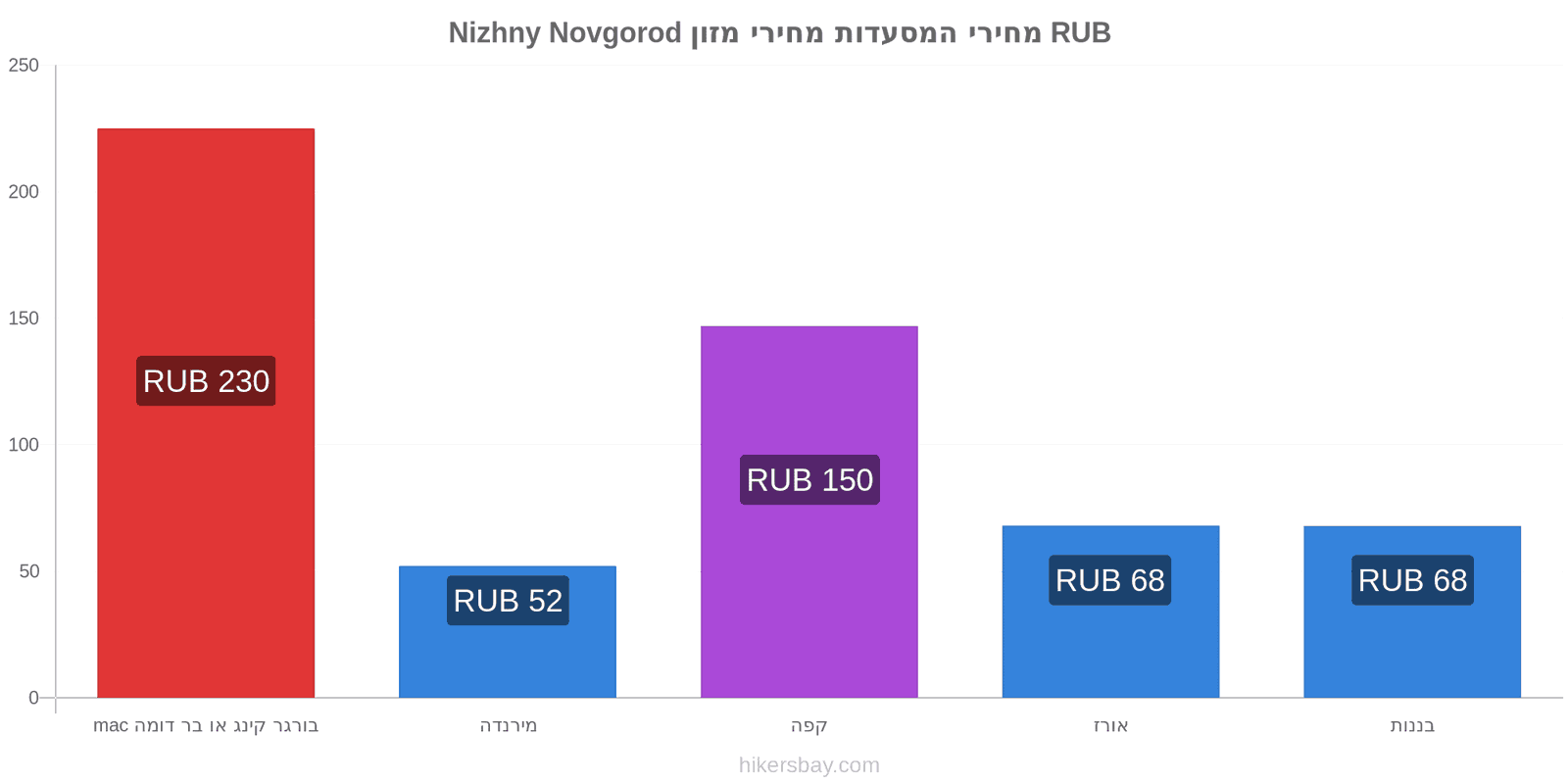 Nizhny Novgorod שינויי מחיר hikersbay.com