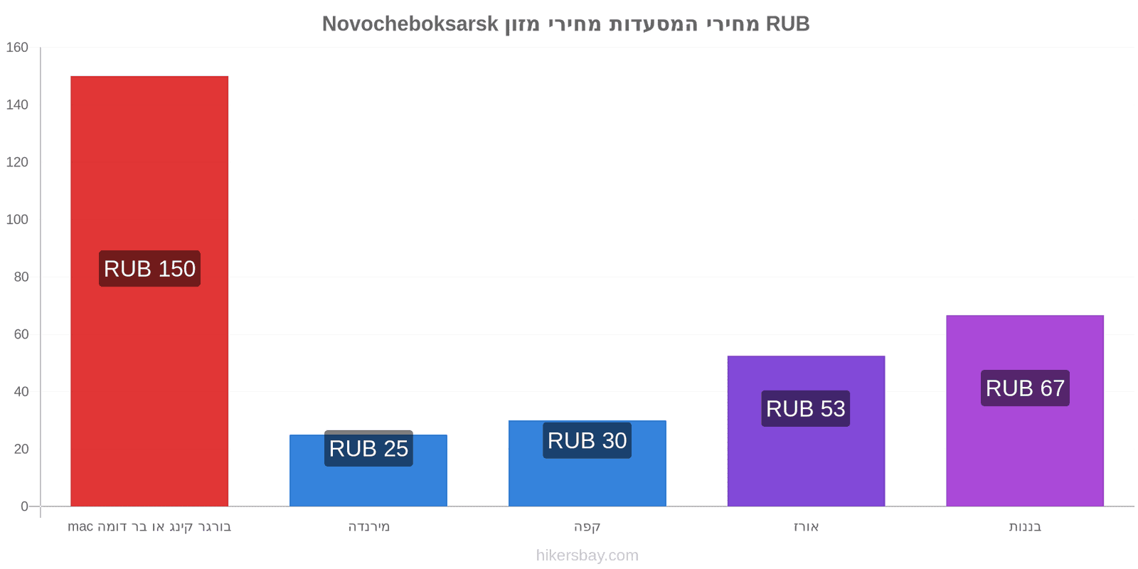 Novocheboksarsk שינויי מחיר hikersbay.com