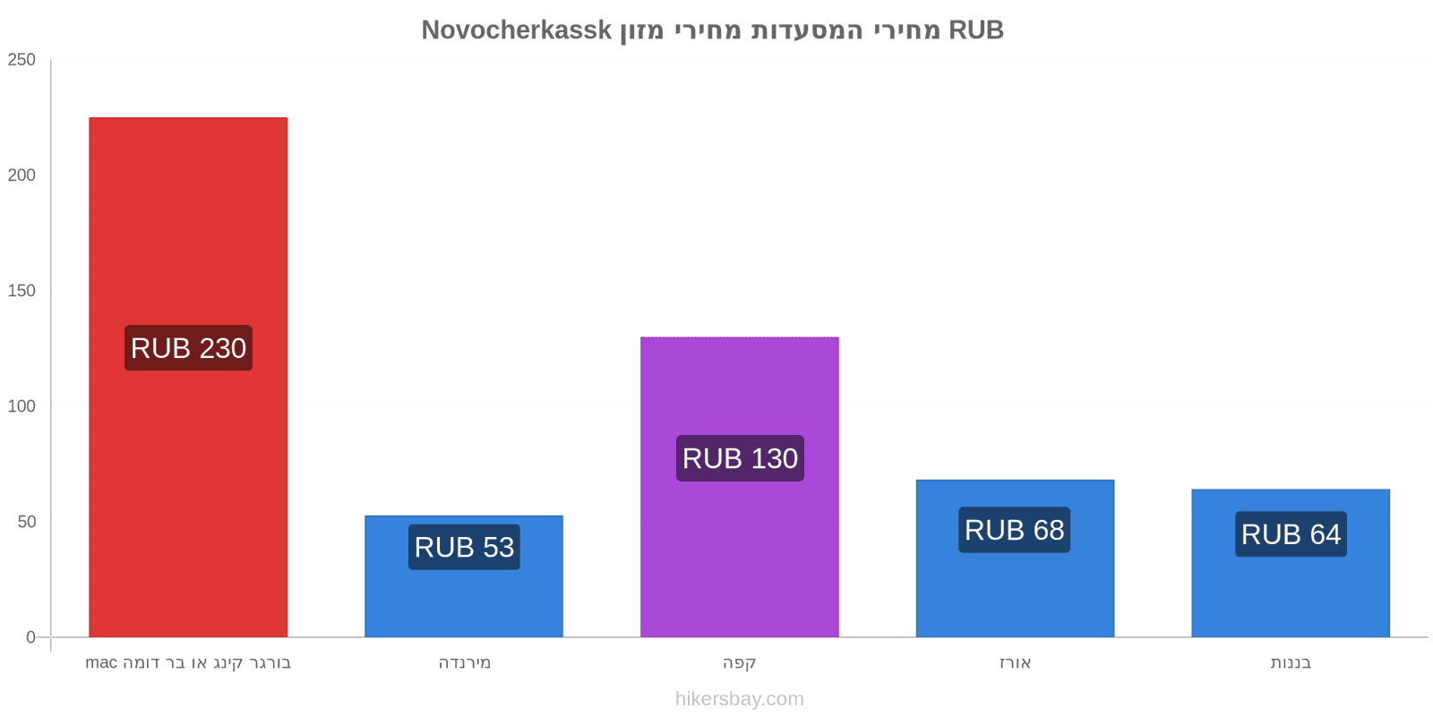 Novocherkassk שינויי מחיר hikersbay.com