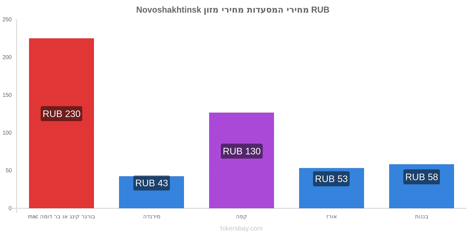 Novoshakhtinsk שינויי מחיר hikersbay.com