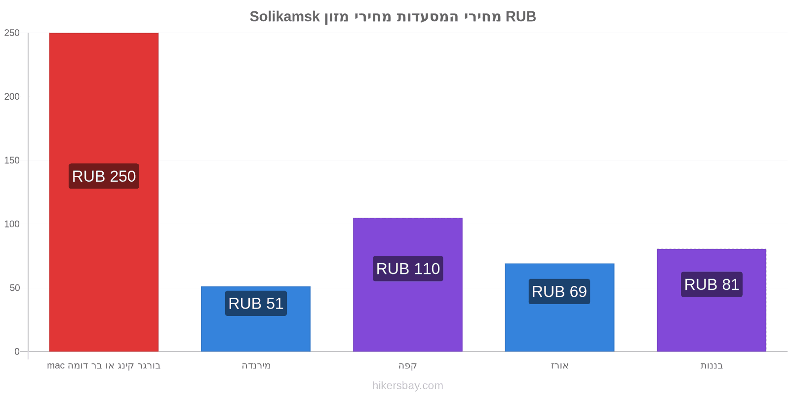 Solikamsk שינויי מחיר hikersbay.com