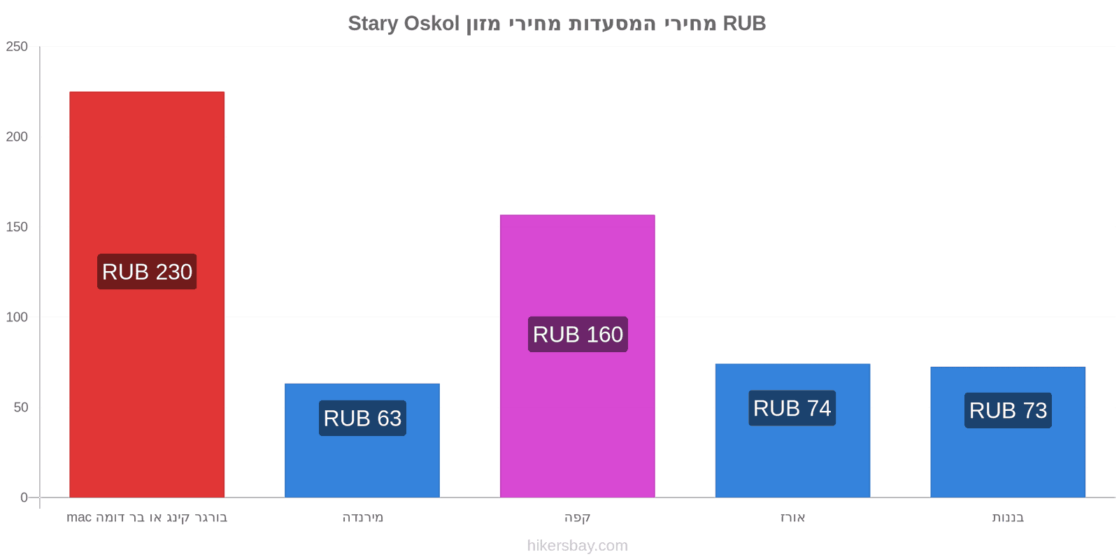 Stary Oskol שינויי מחיר hikersbay.com