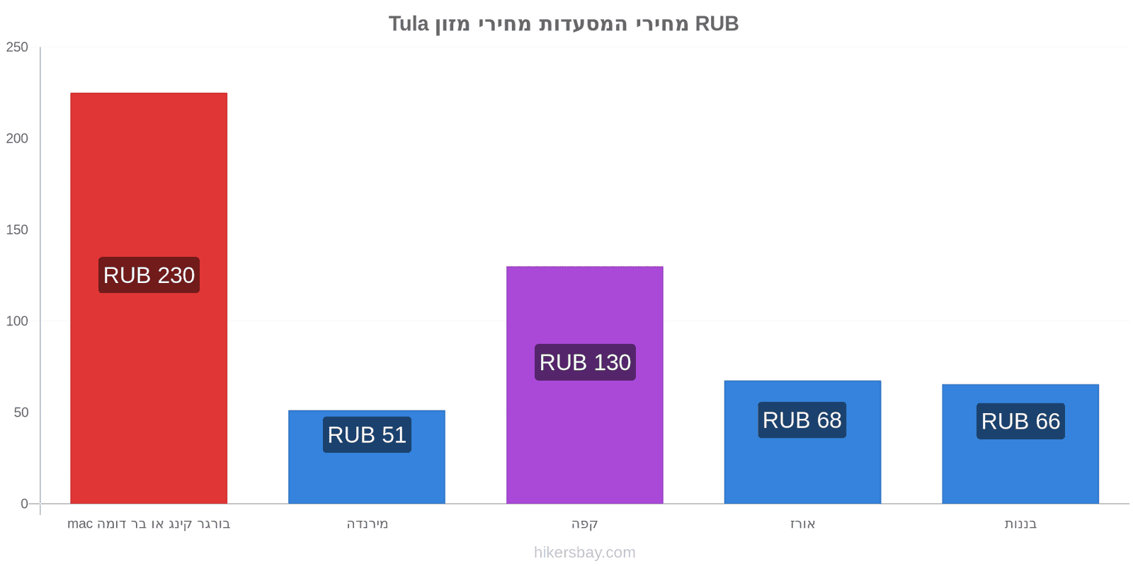 Tula שינויי מחיר hikersbay.com