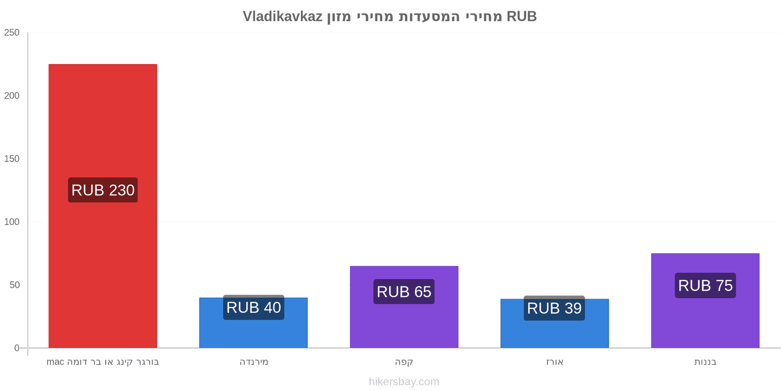 Vladikavkaz שינויי מחיר hikersbay.com