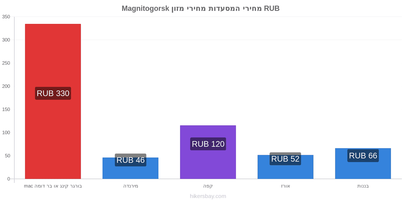 Magnitogorsk שינויי מחיר hikersbay.com