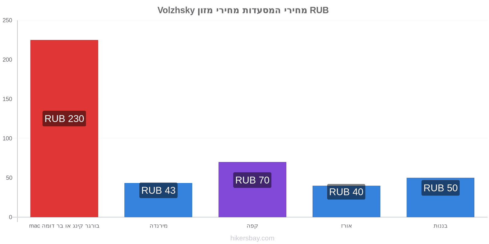 Volzhsky שינויי מחיר hikersbay.com