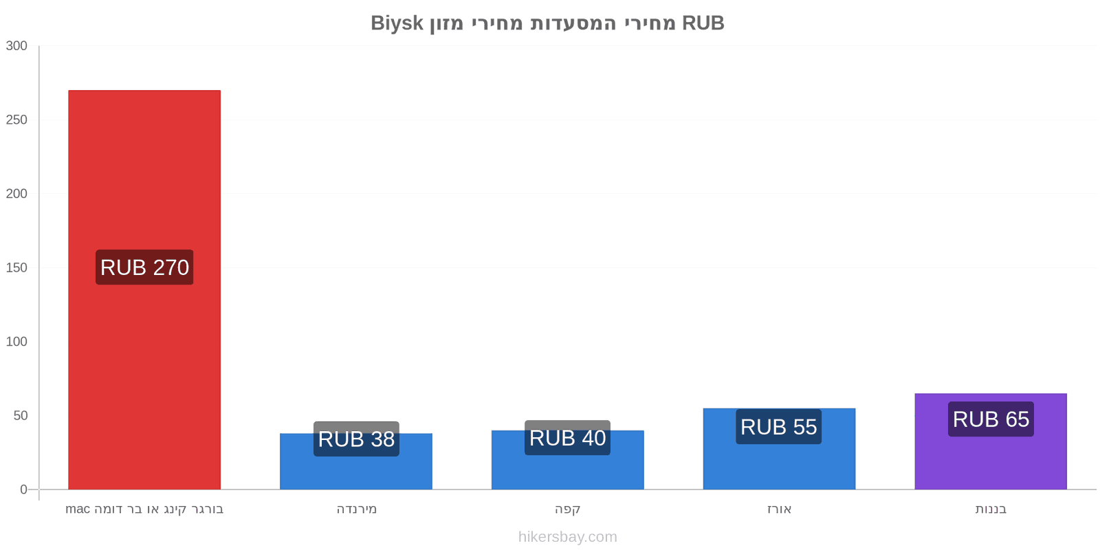 Biysk שינויי מחיר hikersbay.com