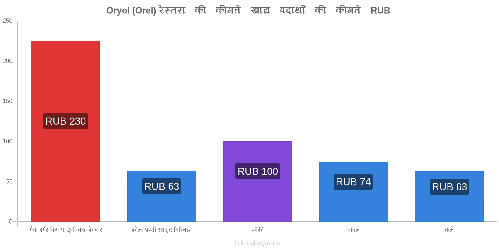 Oryol (Orel) मूल्य में परिवर्तन hikersbay.com