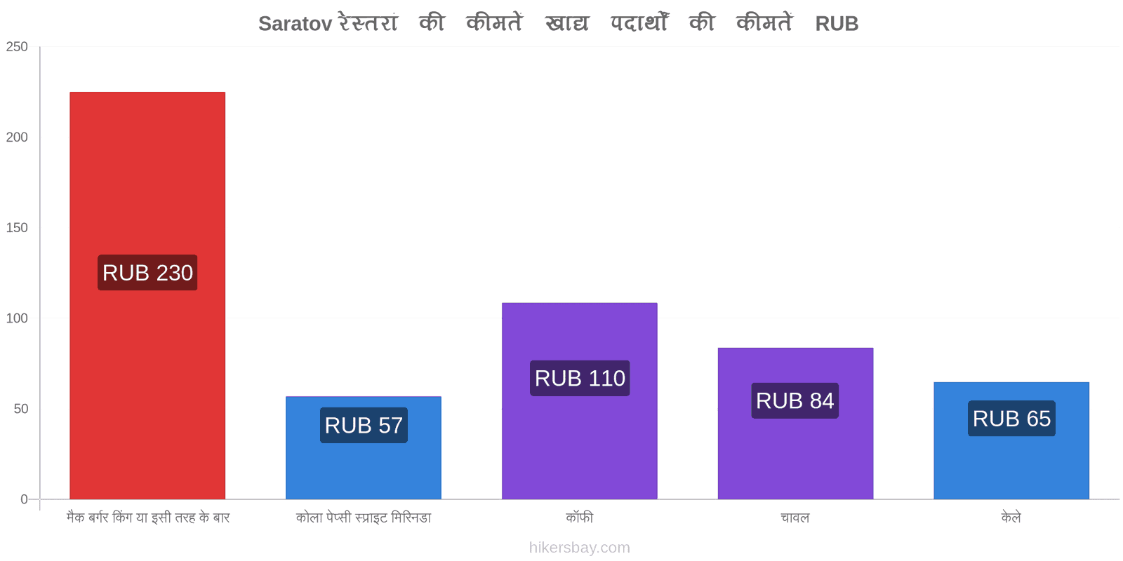 Saratov मूल्य में परिवर्तन hikersbay.com