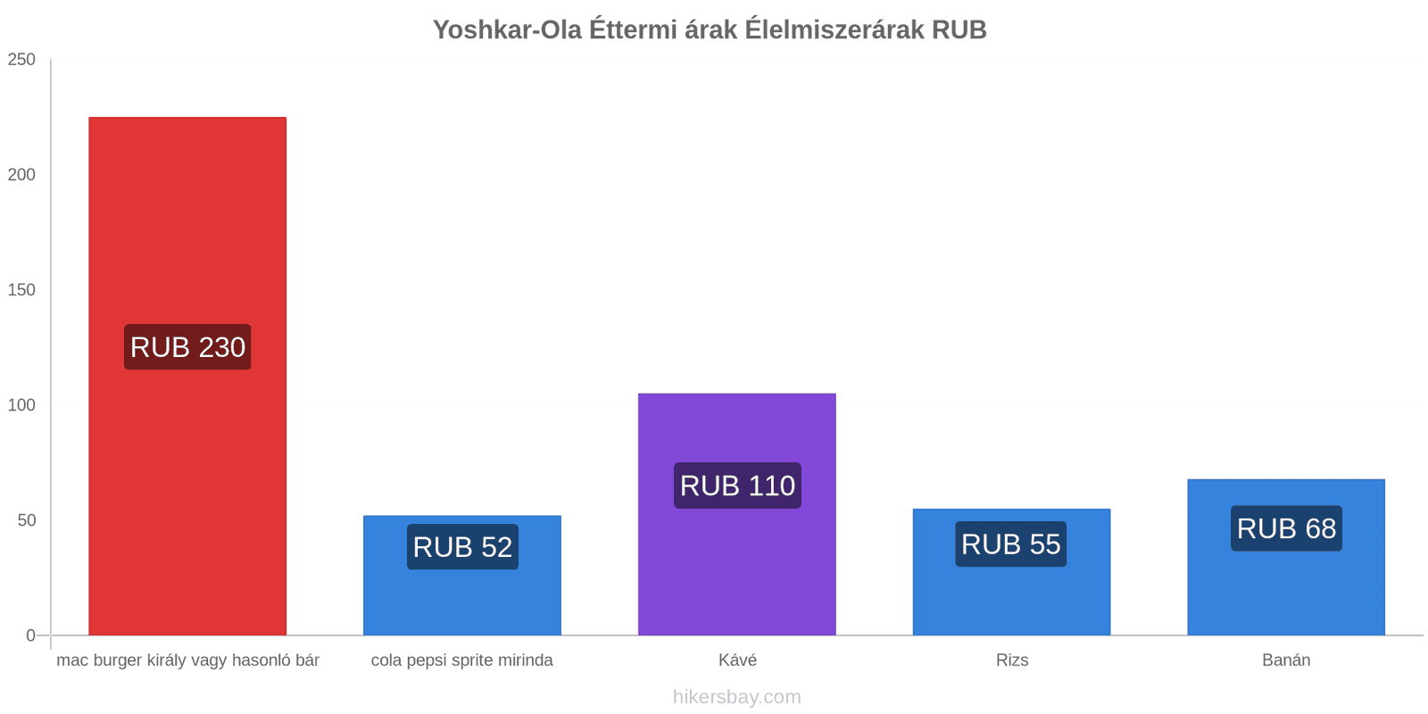 Yoshkar-Ola ár változások hikersbay.com