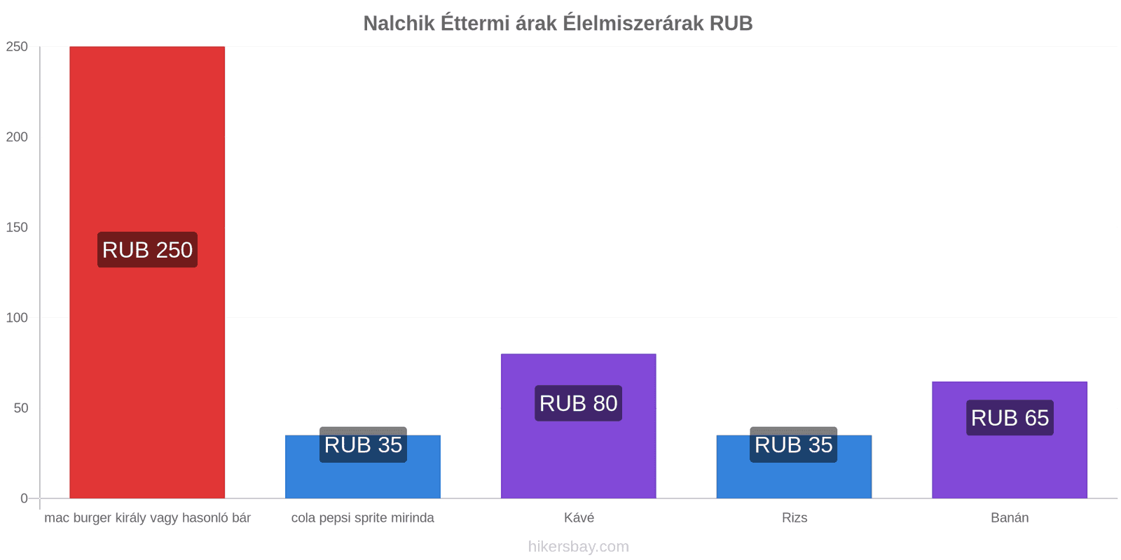 Nalchik ár változások hikersbay.com