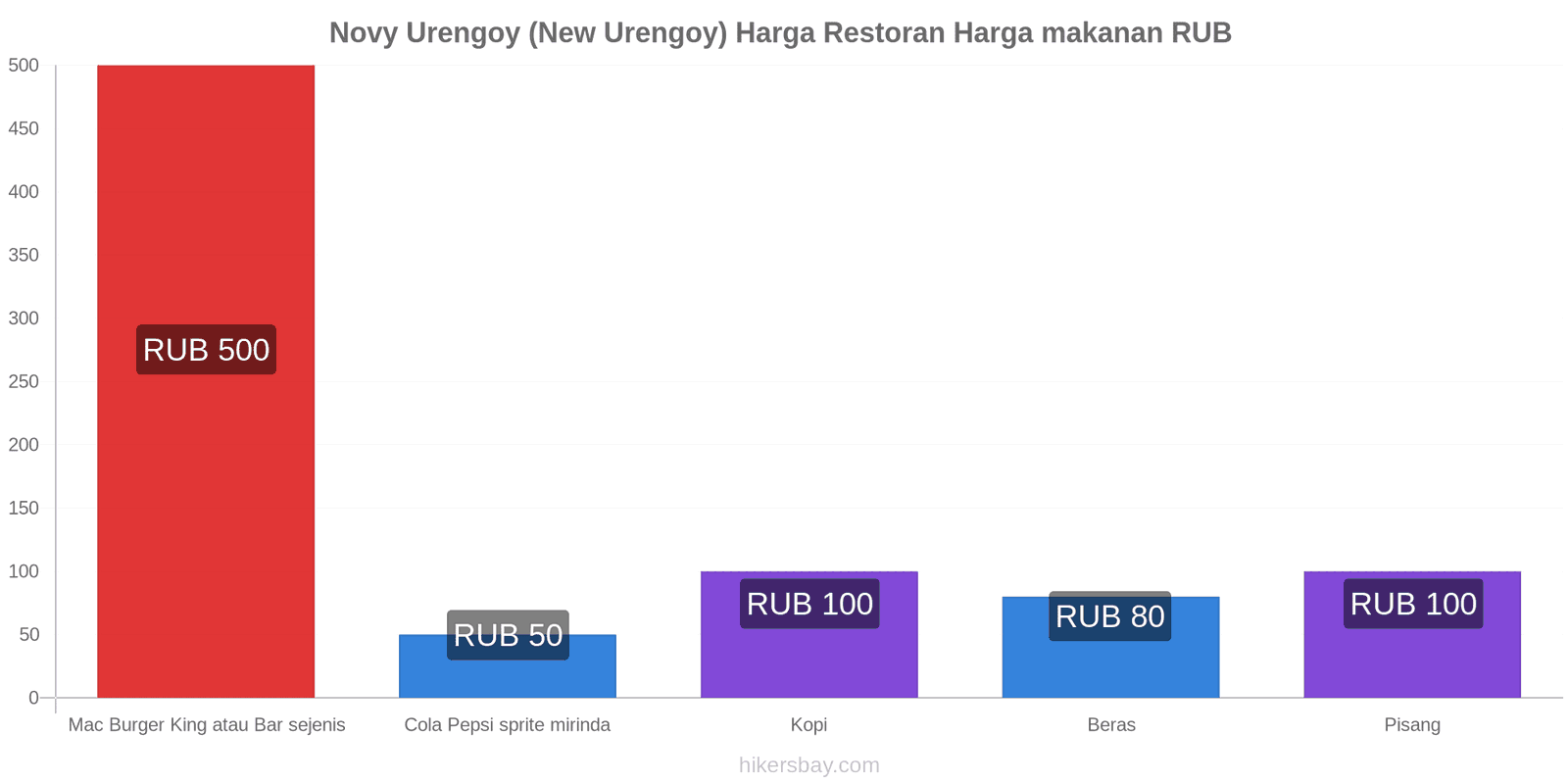 Novy Urengoy (New Urengoy) perubahan harga hikersbay.com