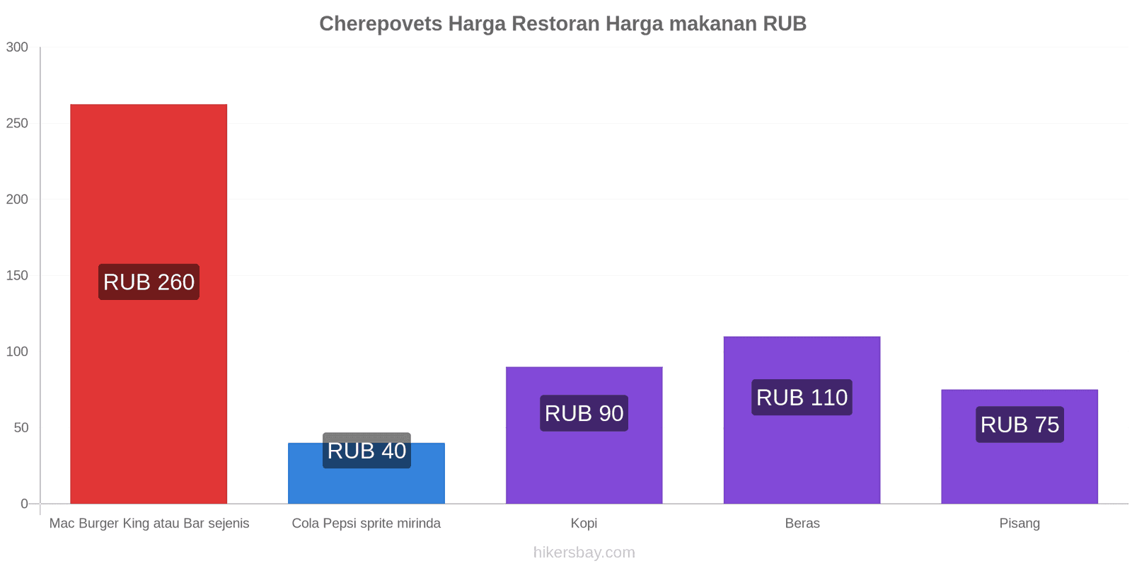 Cherepovets perubahan harga hikersbay.com