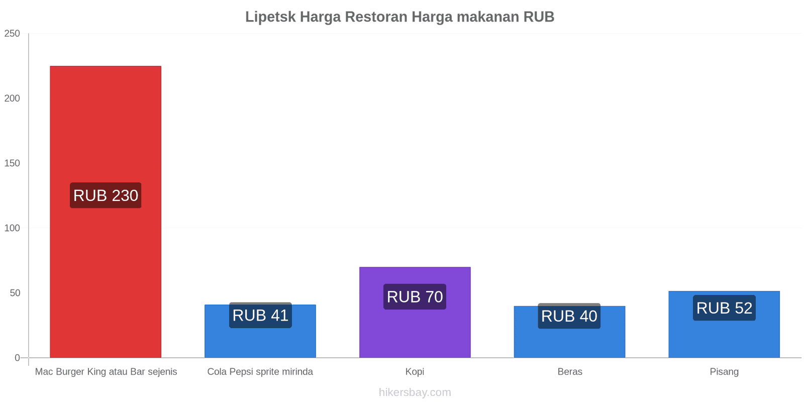 Lipetsk perubahan harga hikersbay.com