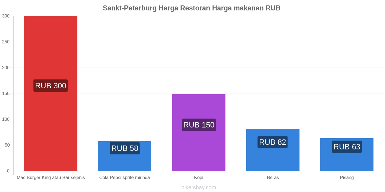 Sankt-Peterburg perubahan harga hikersbay.com