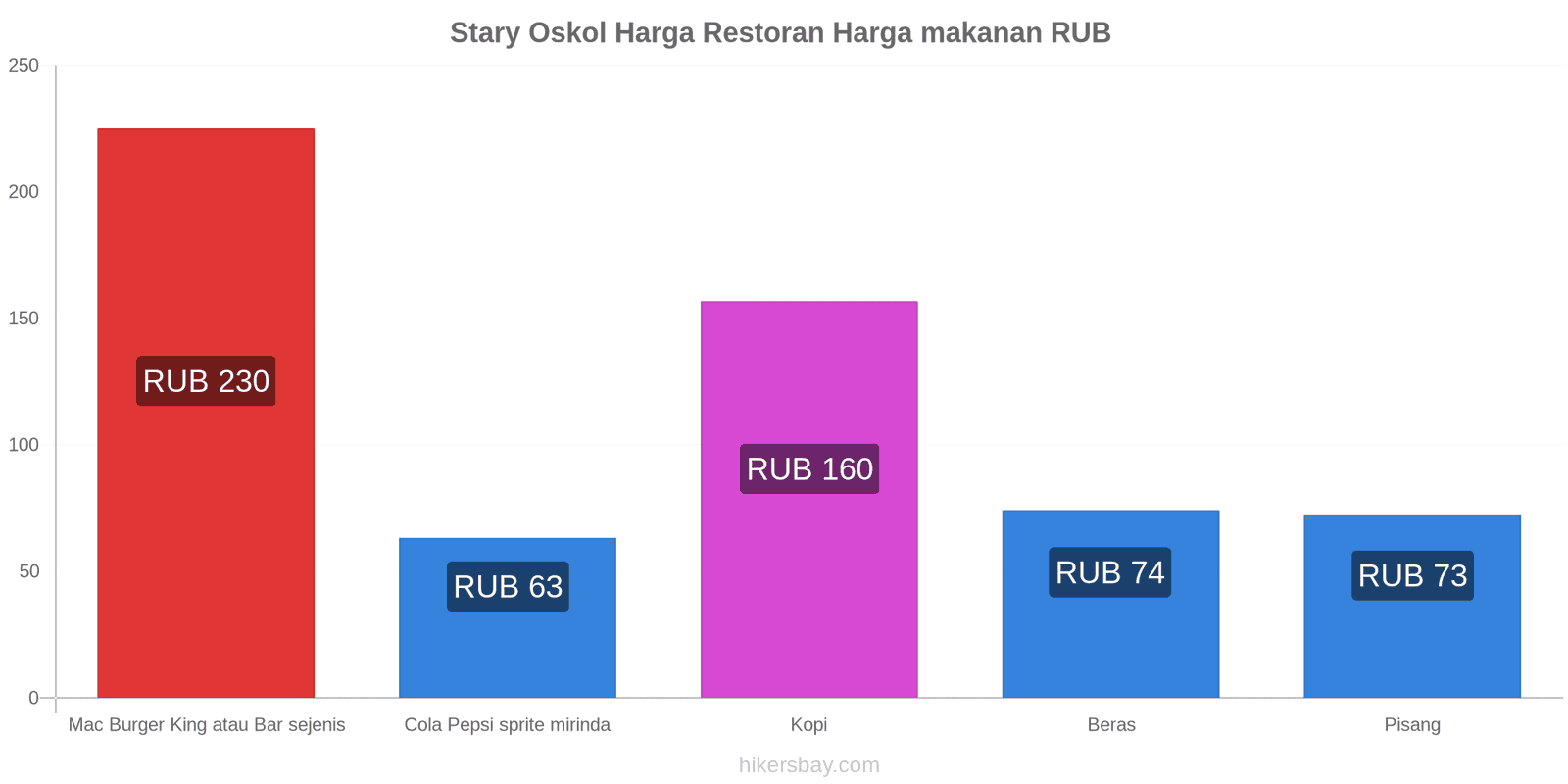 Stary Oskol perubahan harga hikersbay.com