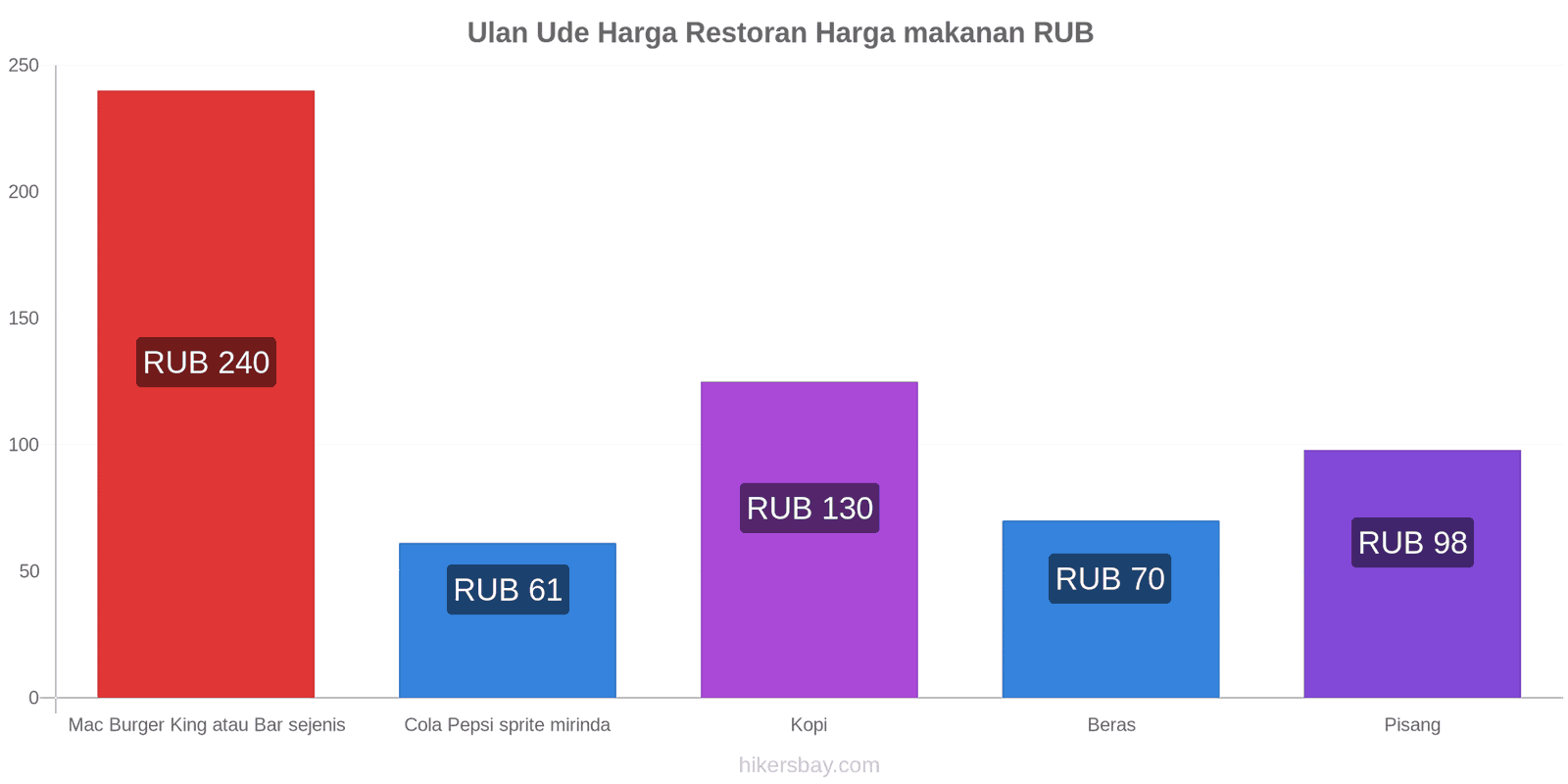 Ulan Ude perubahan harga hikersbay.com