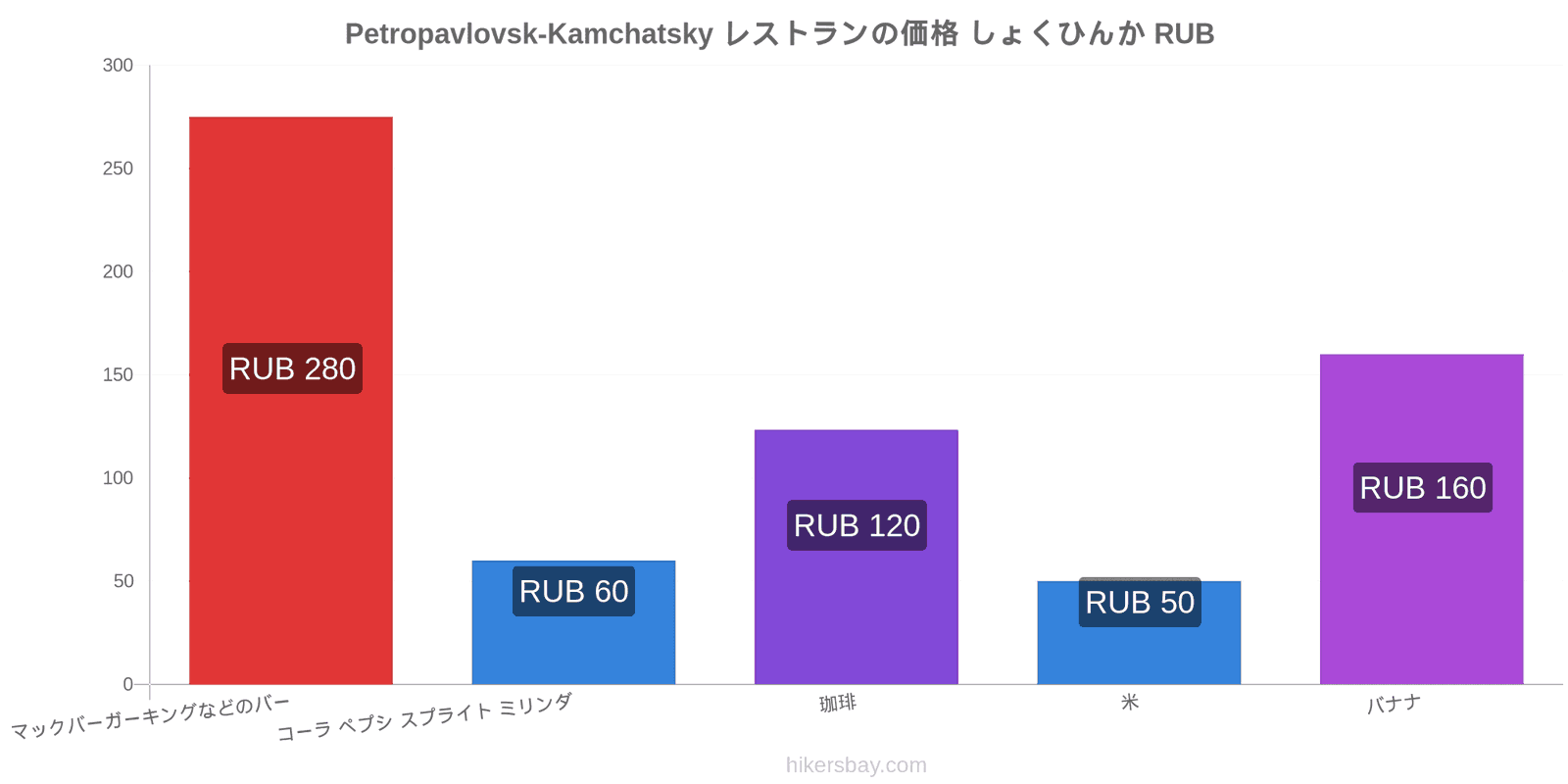 Petropavlovsk-Kamchatsky 価格の変更 hikersbay.com