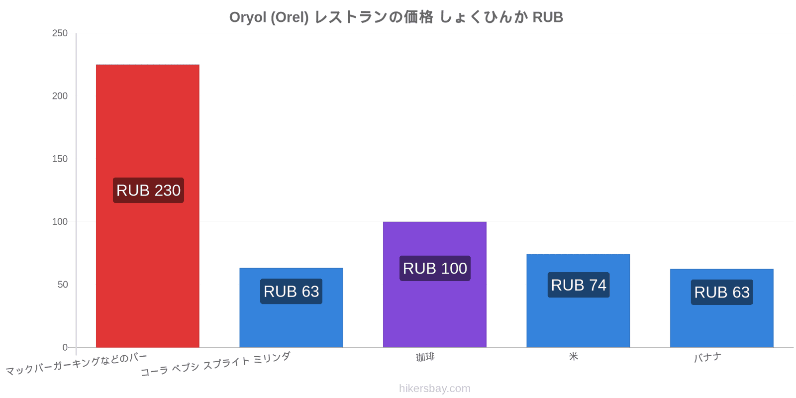 Oryol (Orel) 価格の変更 hikersbay.com