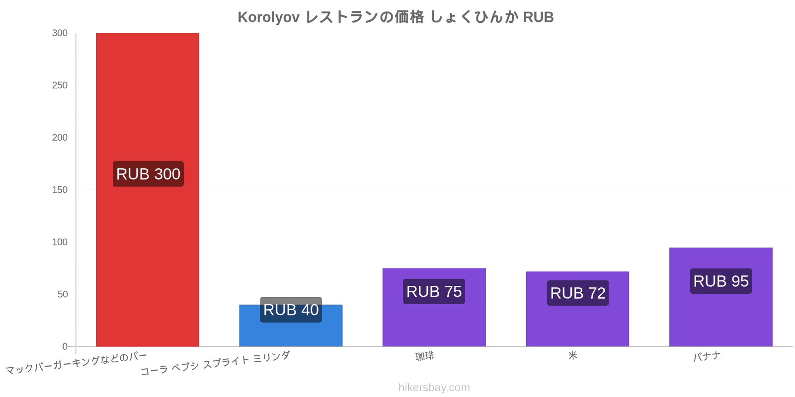 Korolyov 価格の変更 hikersbay.com