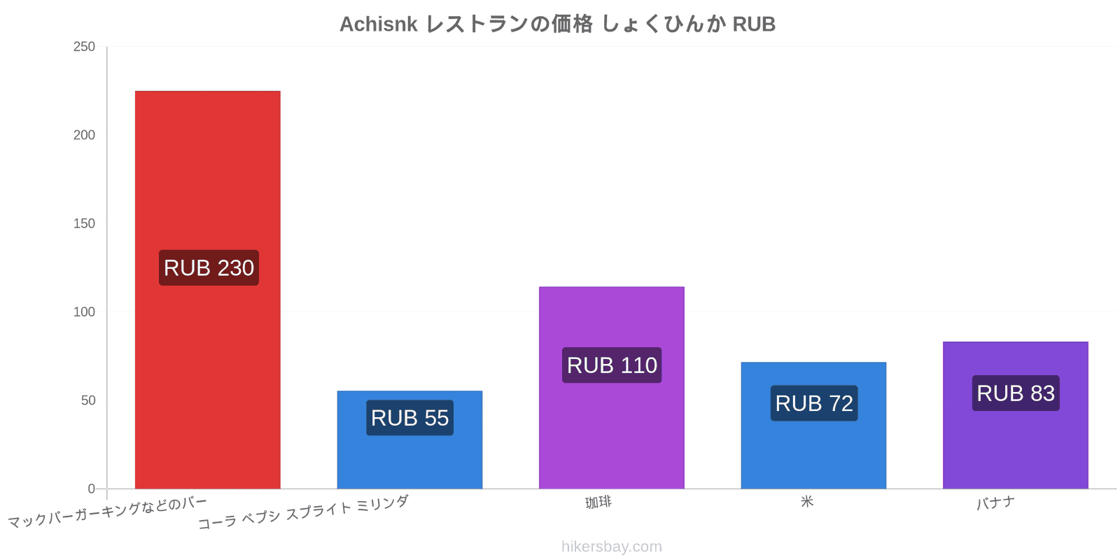 Achisnk 価格の変更 hikersbay.com