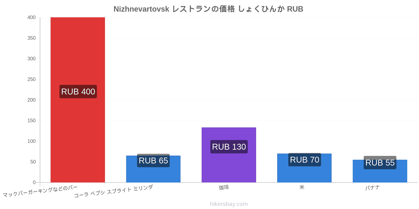 Nizhnevartovsk 価格の変更 hikersbay.com