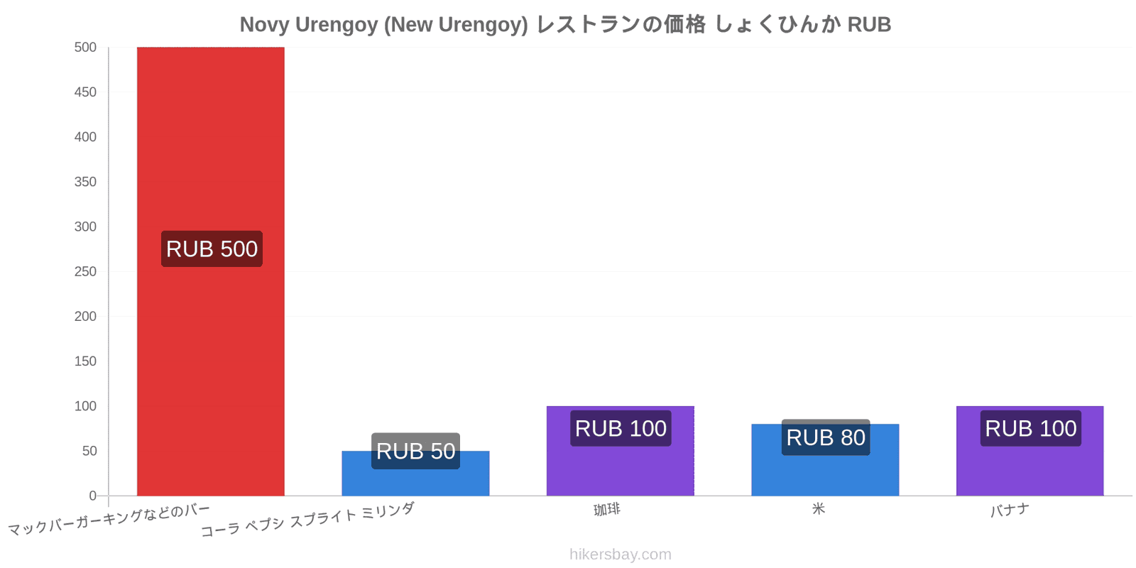 Novy Urengoy (New Urengoy) 価格の変更 hikersbay.com