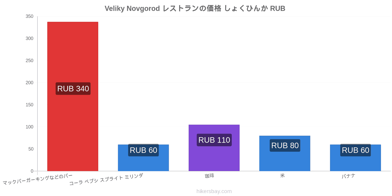 Veliky Novgorod 価格の変更 hikersbay.com