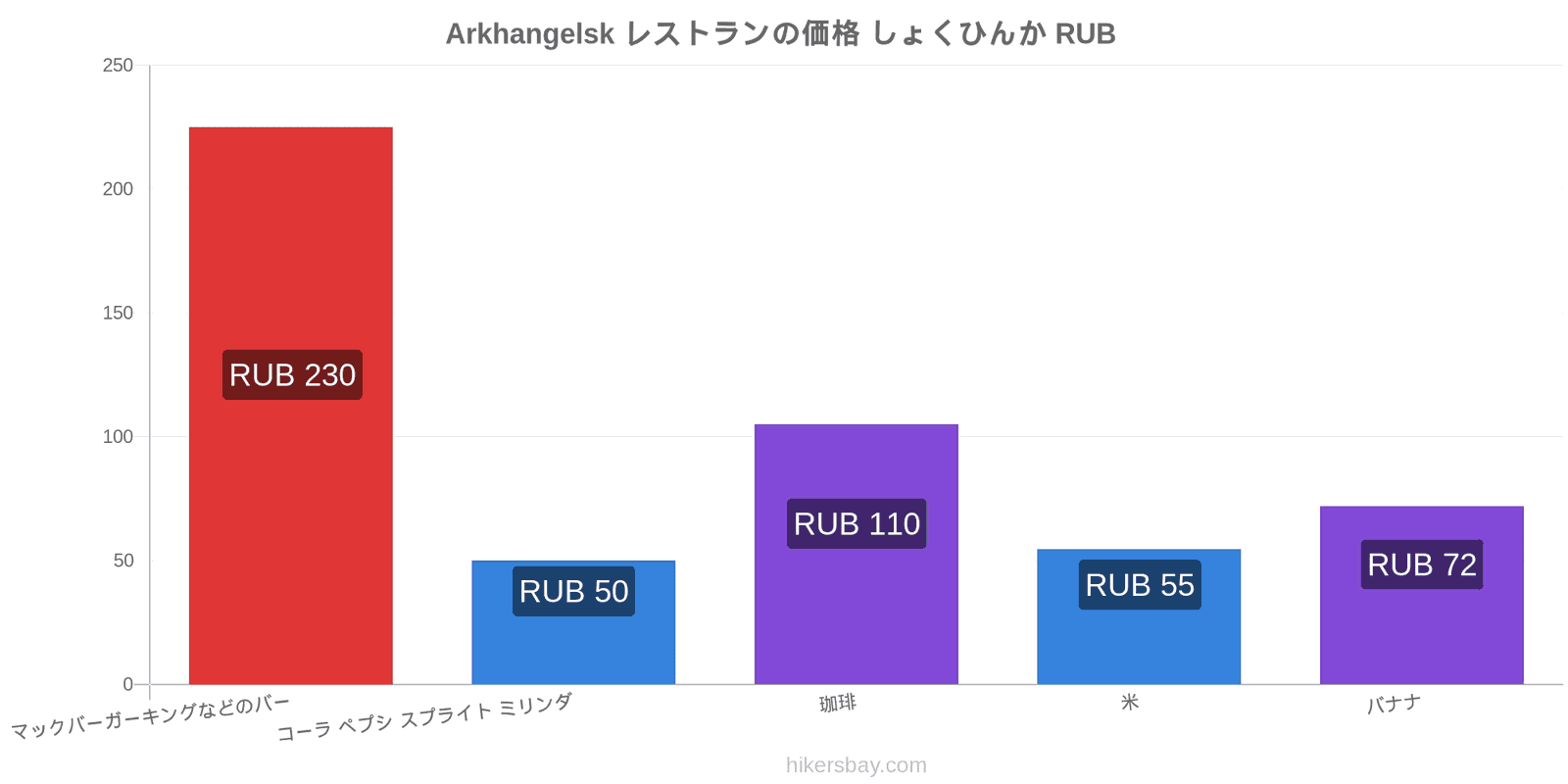 Arkhangelsk 価格の変更 hikersbay.com