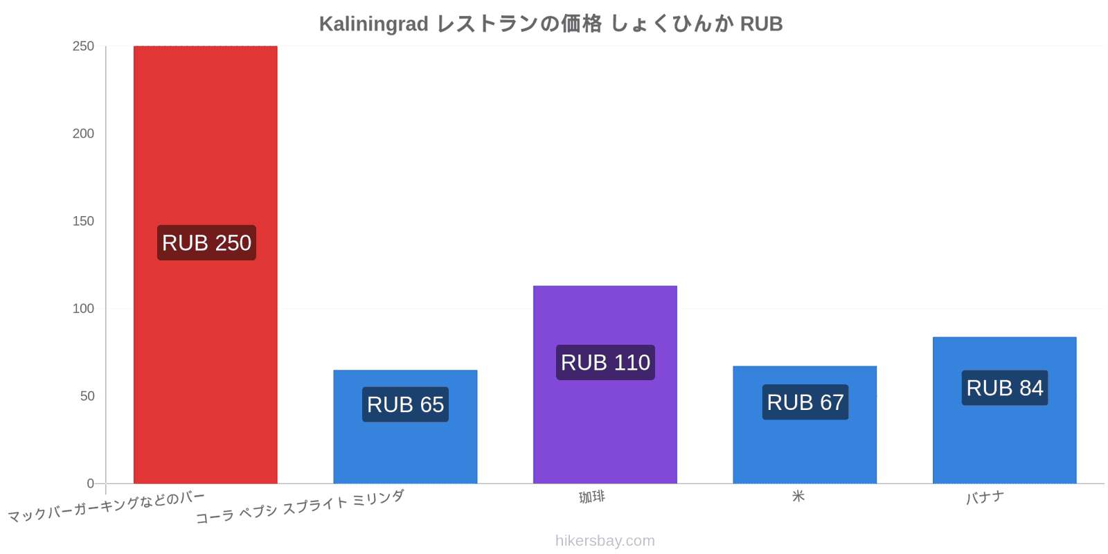 Kaliningrad 価格の変更 hikersbay.com